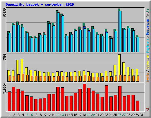 Dagelijks bezoek - september 2020