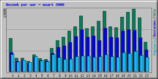 Bezoek per uur - maart 2008