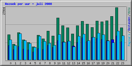 Bezoek per uur - juli 2008