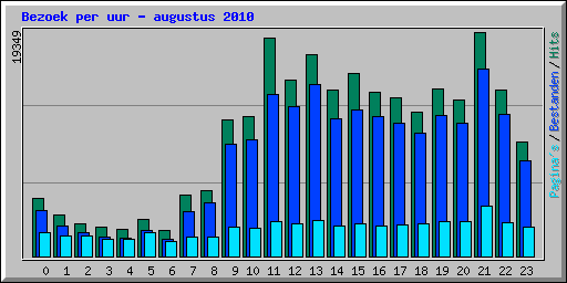Bezoek per uur - augustus 2010