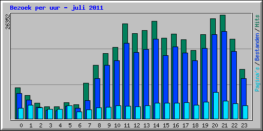Bezoek per uur - juli 2011