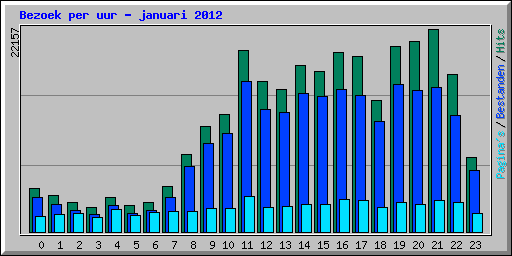 Bezoek per uur - januari 2012
