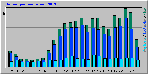 Bezoek per uur - mei 2012