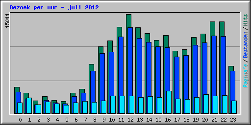 Bezoek per uur - juli 2012