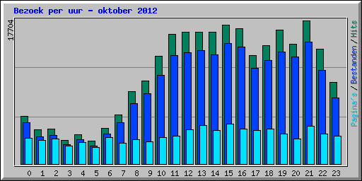 Bezoek per uur - oktober 2012