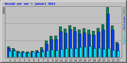 Bezoek per uur - januari 2013
