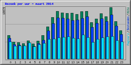 Bezoek per uur - maart 2014