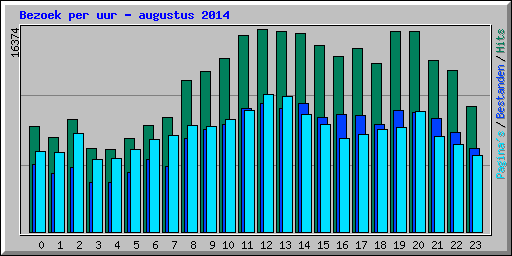Bezoek per uur - augustus 2014