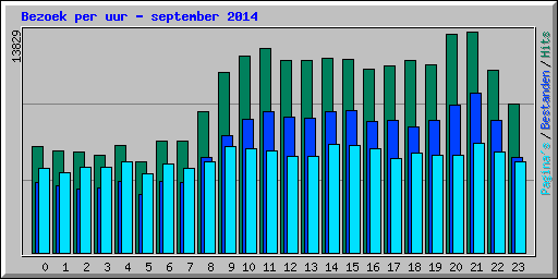 Bezoek per uur - september 2014