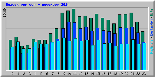 Bezoek per uur - november 2014