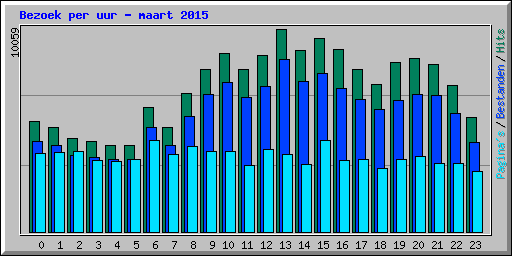 Bezoek per uur - maart 2015