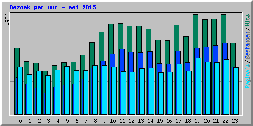 Bezoek per uur - mei 2015