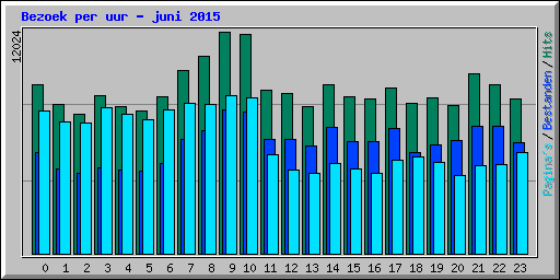 Bezoek per uur - juni 2015