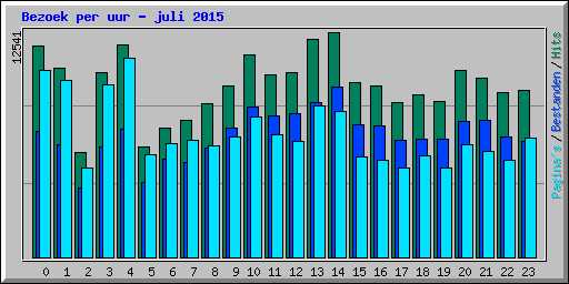 Bezoek per uur - juli 2015