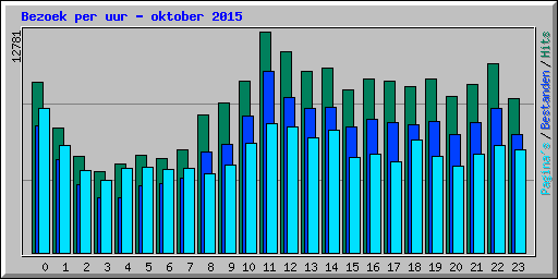 Bezoek per uur - oktober 2015