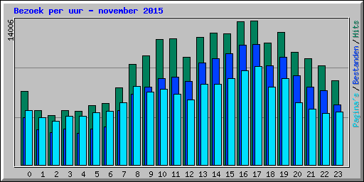 Bezoek per uur - november 2015