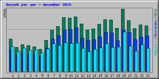 Bezoek per uur - december 2015