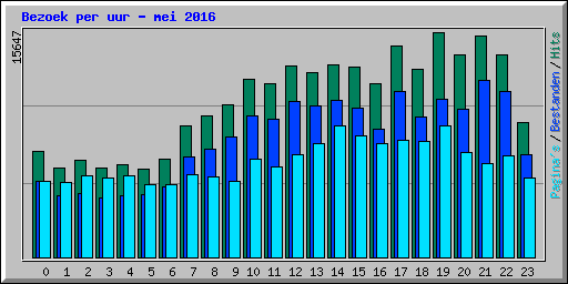 Bezoek per uur - mei 2016