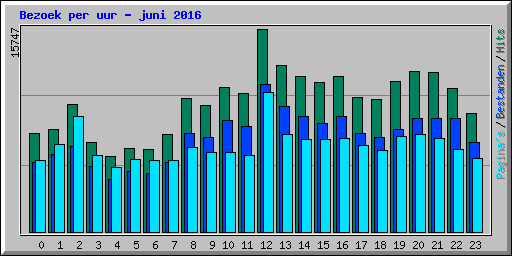 Bezoek per uur - juni 2016