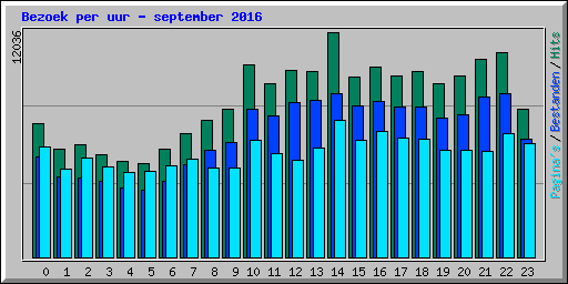 Bezoek per uur - september 2016