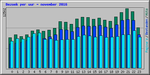 Bezoek per uur - november 2016