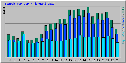 Bezoek per uur - januari 2017