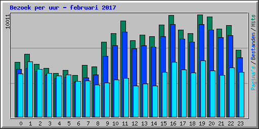 Bezoek per uur - februari 2017