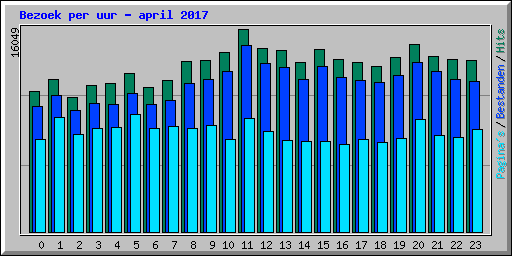 Bezoek per uur - april 2017