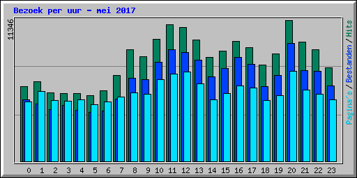 Bezoek per uur - mei 2017