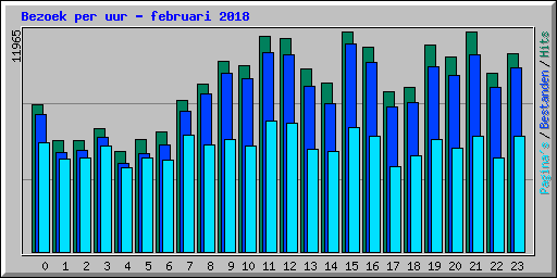 Bezoek per uur - februari 2018