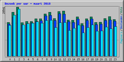 Bezoek per uur - maart 2018
