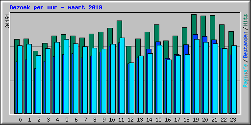 Bezoek per uur - maart 2019