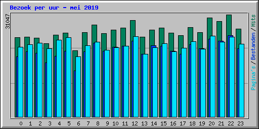 Bezoek per uur - mei 2019