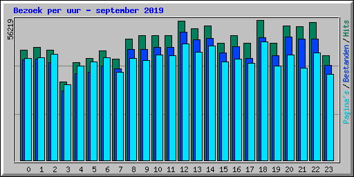 Bezoek per uur - september 2019