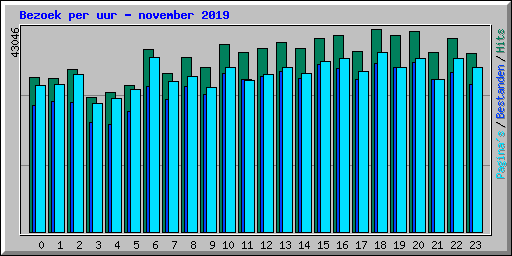 Bezoek per uur - november 2019