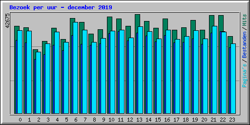 Bezoek per uur - december 2019