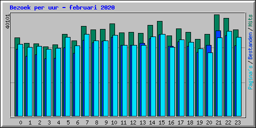 Bezoek per uur - februari 2020