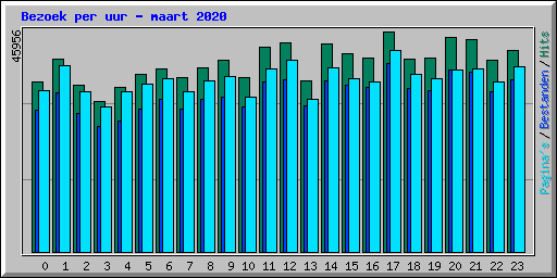 Bezoek per uur - maart 2020
