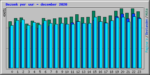 Bezoek per uur - december 2020